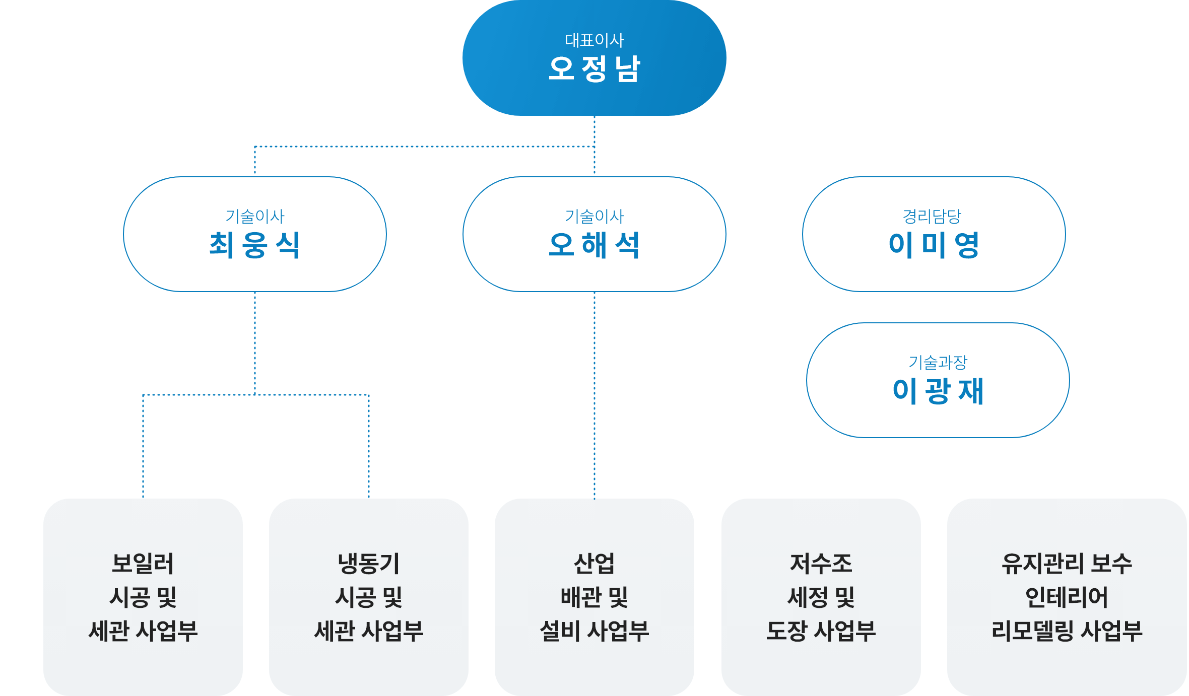 조직도